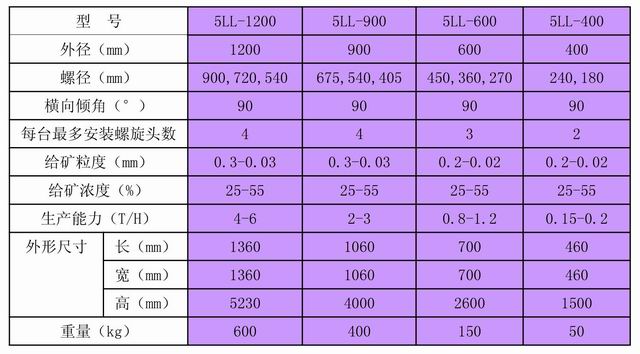 螺旋溜槽技術(shù)指標(biāo)